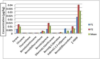 Source, distribution, and risk assessment of polycyclic aromatic hydrocarbons in sediment and fish samples from River Owan, Edo State, Nigeria